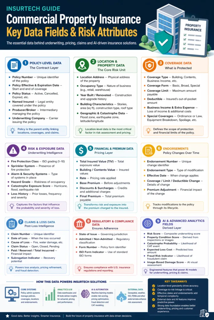 Commercial Property Insurance Key Data Fields