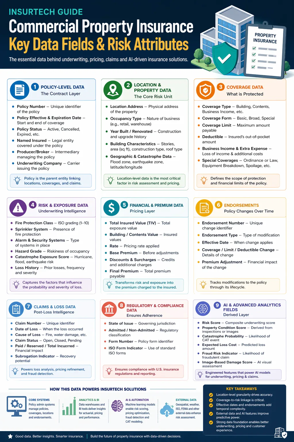 Commercial Property Insurance Data Fields