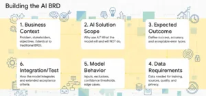 Business Analyst role AI software projects vs Traditional software projects
