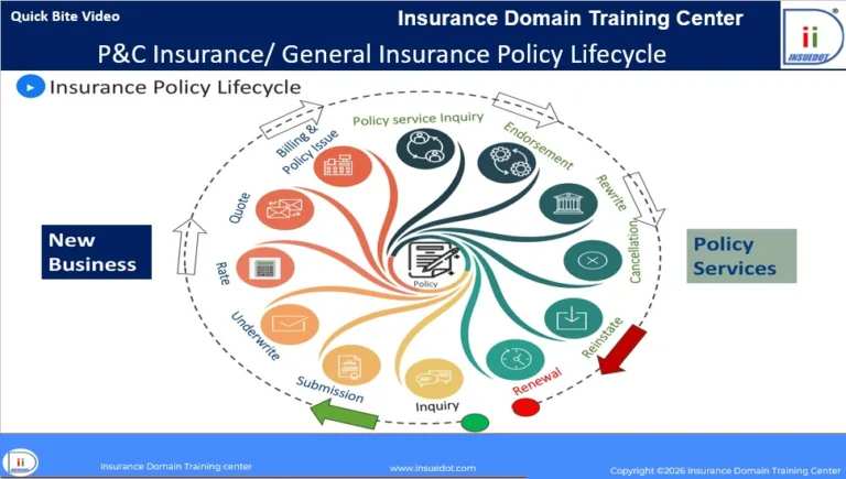 General Insurance Policy Lifecycle